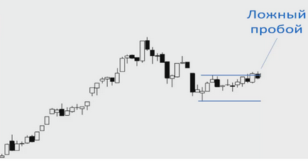 Cum să recunoaștem tendința laterală în Forex