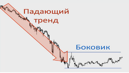 Cum să recunoaștem tendința laterală în Forex