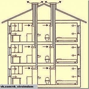 Cum se face ventilație naturală într-o casă privată, construcție și reparații