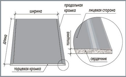 Cum sa faci tencuiala pe perete din gips-carton - totul despre gips-carton