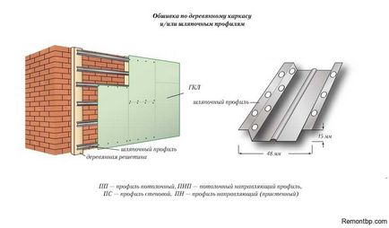 Як зробити обшивку гіпсокартоном стіни - все про гіпсокартон