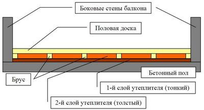 Як зробити підлогу на балконі своїми руками утеплення і укладання