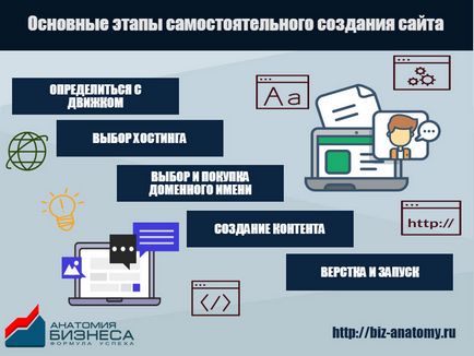 Як створити сайт безкоштовно з нуля конструктор сайтів