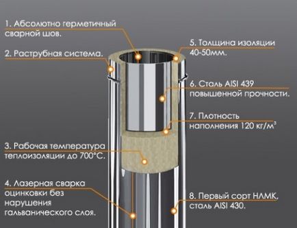 Як виконується перехід з цегляної труби на сендвіч, kladka kirpicha