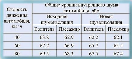 Як виконується шумоізоляція тойота камрі своїми руками