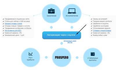 Як заробляти на просперо