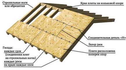 Каркас даху каркасного будинку своїми руками технологія виготовлення, як зробити