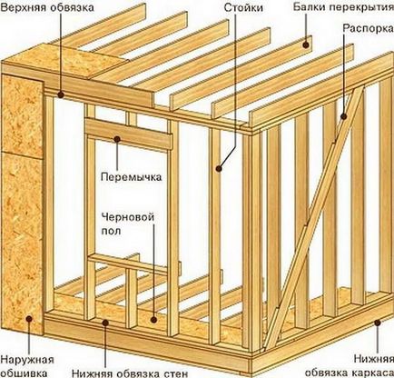 Frame falak - az az elv az építési (rendszer)