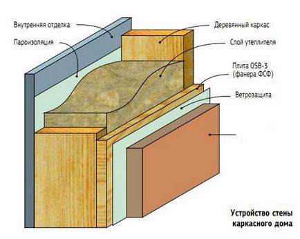 Ramă pereți - principiul de construcție (schema)