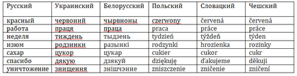 Кирилиця, в чому відмінності російської мови від українського