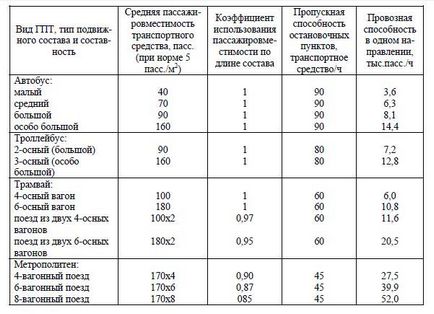 Класифікація і характеристика пасажирських автомобільних перевезень