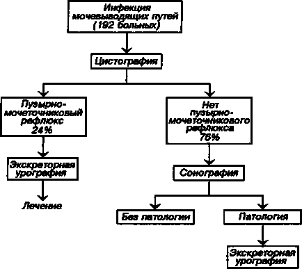 Клініка і діагноз - інфекція сечовивідних шляхів у дітей