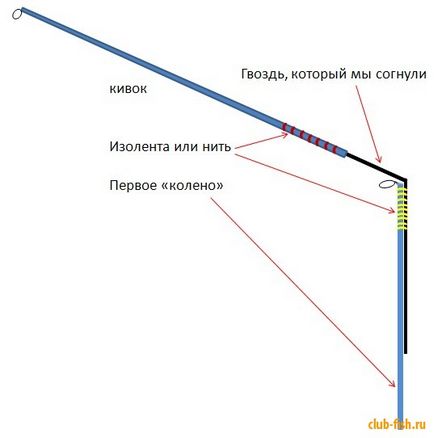 Кріплення річного кивка (бокового кивка) на вудці - рибалка - інформаційно-розважальний портал