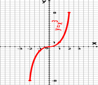 matematică gradul 7 funcție a formei yx ^ 2, yx ^ 3 și proprietățile lor