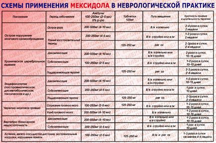 Мексидол при ВСД - як приймати, уколи, дозування, лікування, по гіпотонічному типу, по