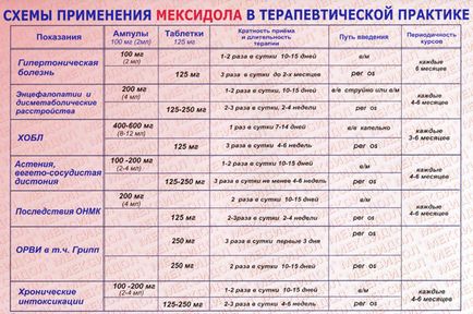 Мексидол при ВСД - як приймати, уколи, дозування, лікування, по гіпотонічному типу, по