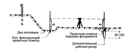 Tehnica de control al preciziei excavațiilor de excavare - controlul profunzimii sechestrului prin vedere și nivel,