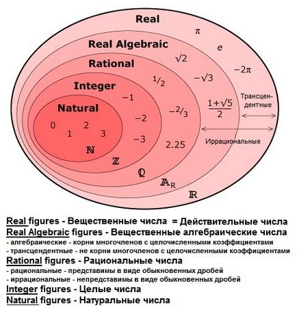 Setul de numere naturale este n, setul de întregi z, setul de numere raționale q, setul