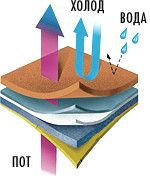 Afacerea umedă cum să alegi și să purtați impermeabile