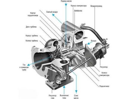 Uleiul de motor pentru motoarele diesel cu turbocompresor