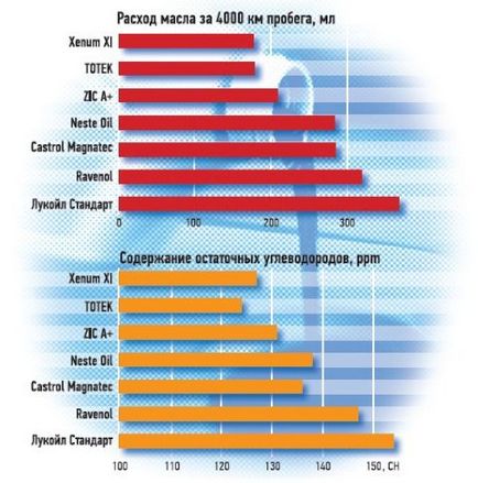 Uleiul de motor pentru motoarele diesel cu turbocompresor