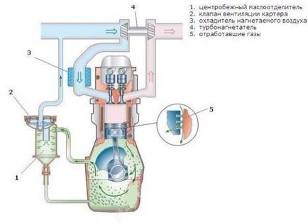 Uleiul de motor pentru motoarele diesel cu turbocompresor