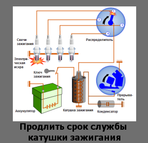 Несправності котушки запалювання і термін служби