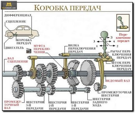 Несправності кпп ваз 2110 заміна подушки, ручки