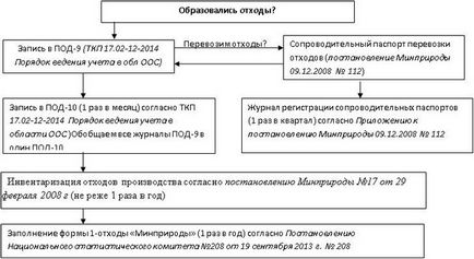 Поводження з відходами виробництва