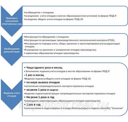 Поводження з відходами виробництва