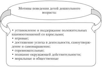 Caracteristicile generale ale sferei de motivare a nevoilor unui copil de vârstă preșcolară