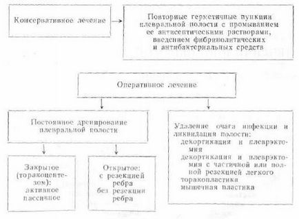 Principii generale de tratare a piopneumotoraxului