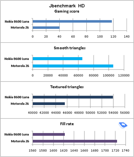 Огляд gsm-телефону nokia 8600 luna