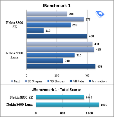 Revizuirea telefonului gsm nokia 8600 luna