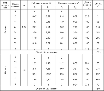 Determinarea sferei de lucru pentru planificarea șantierului de construcții - lucrări de construcție - afaceri estimate