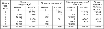 Визначення обсягів робіт по плануванню майданчика будівництва - будівельні роботи - кошторисна справа