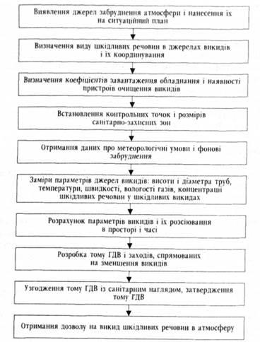 Визначення ступеня забрудненості атмосфери - екологія та охорона навколишнього середовища