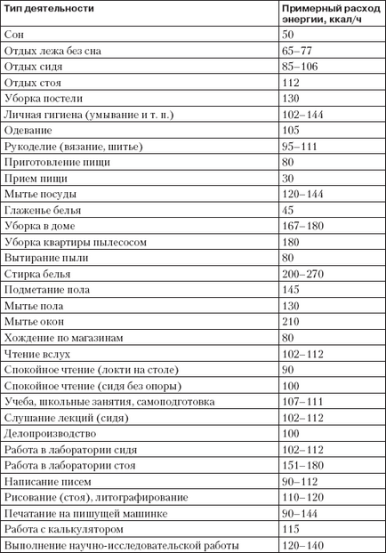 Determinați costurile energiei pe zi