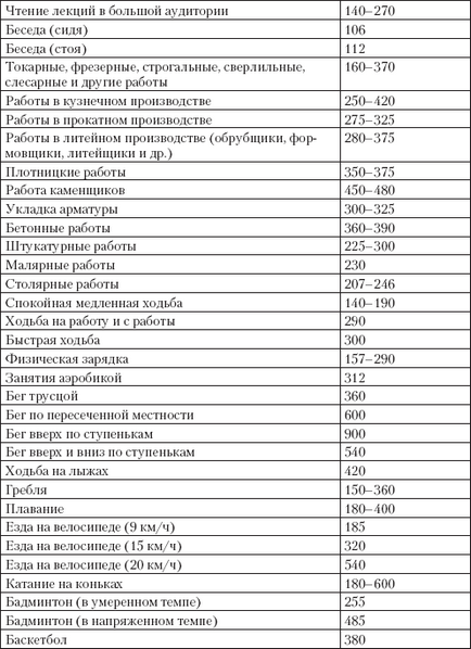 Визначаємо свої енерговитрати за день