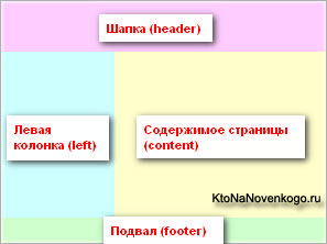 Caracteristicile layout-ului blocului, structura codului html și utilizarea div
