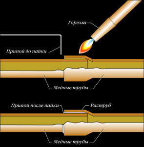 Lipirea conductelor de cupru cu mâinile lor tipuri de lipire, circuite (foto și video)