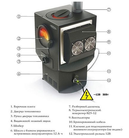 O sobă care produce energie electrică