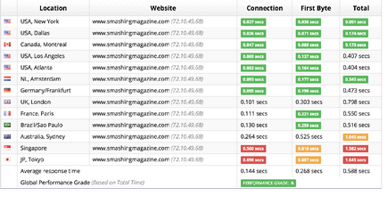 De ce generatoarele de site-uri statice vor fi populare