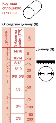 Selectarea pasului benzii a văzut dinții pentru metal