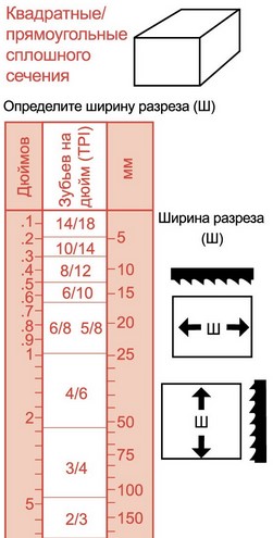 Selectarea pasului benzii a văzut dinții pentru metal