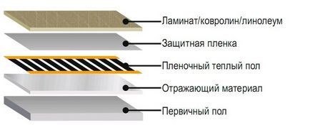 Підлоги з підігрівом відгуки, ціни, характеристики, схема і відео монтажу своїми руками