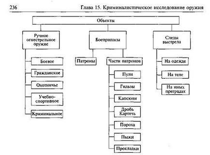 A koncepció a törvényszéki ballisztikai annak fontosságát, hogy a vizsgálat a bűncselekmények - studopediya