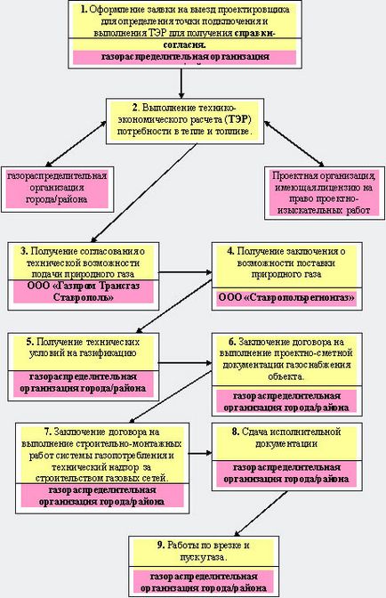 Ordinea de conectare la rețelele de gaze ale întreprinderilor