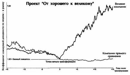 Pe urmele marilor companii ale lui Jim Collins