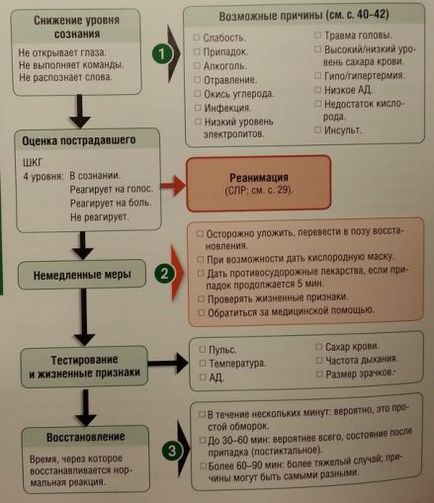 Pierderea conștiinței - carte de referință medicală